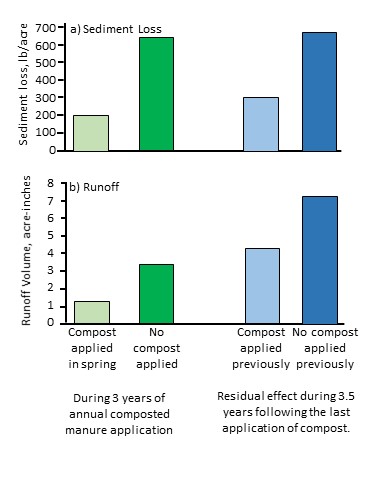 Figure 2: Application of beef manure produced runoff and erosion benefits during the cropping seasons immediately following manure application (green bars) and for 3 additional crop years (blue bars) after the last manure application. Reference: Heartland publication RP187, Agricultural Phosphorus Management and Water Quality in the Midwest.