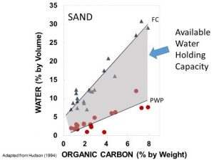 graph of water verses organic carbon