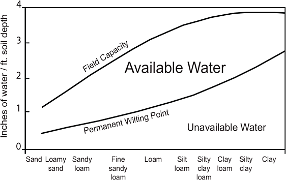 graph of water availability with different soil textures