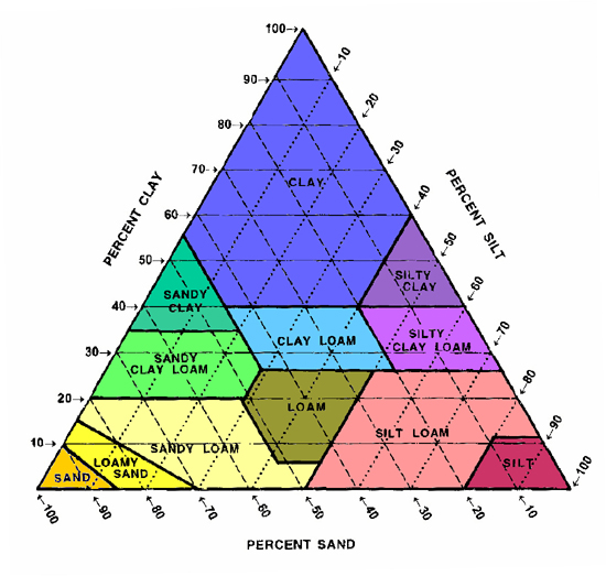 soil texture triangle