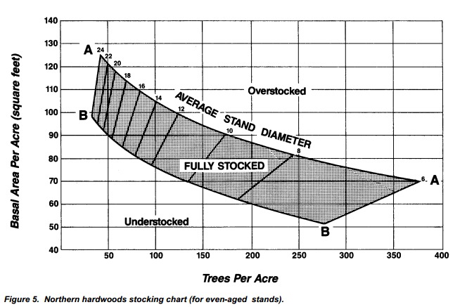 Northern hardwoods stocking chart